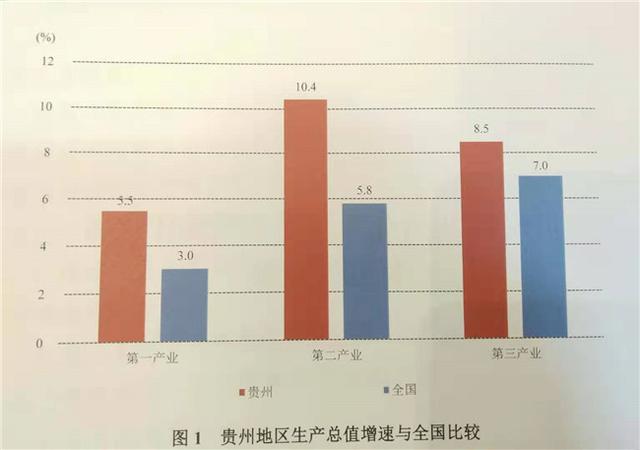 2020年贵州上半年GDP_贵州gdp增速图(2)