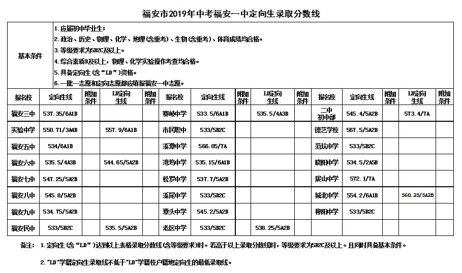 重磅|今年中考宁德民中,福安一中,二中,三中录取线公布!_分数线