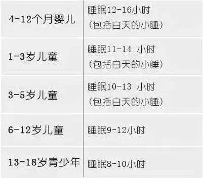                     睡饱了，孩子才能好好长大！附0-18岁睡眠时间表