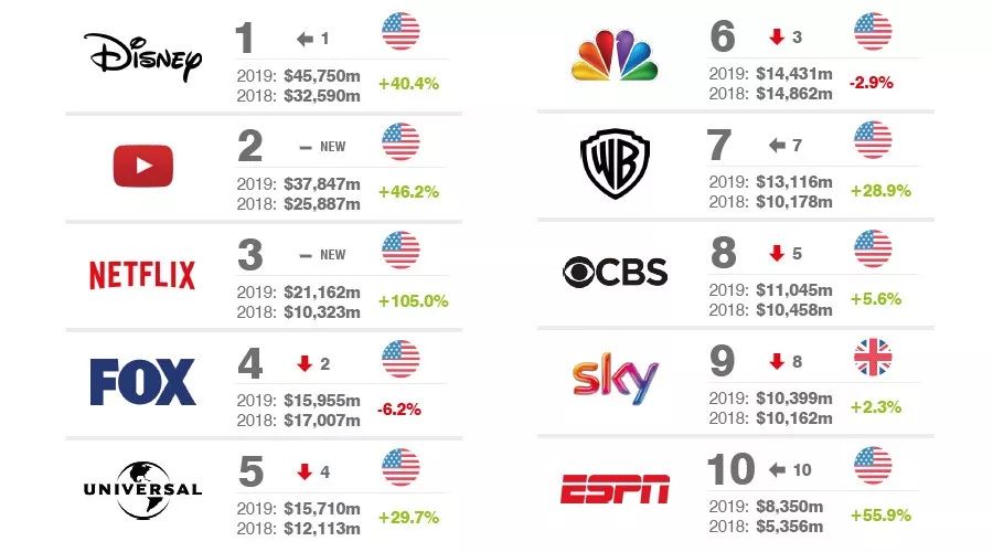 2019全球传媒品牌排行榜前十强美国占了九席优酷爱奇艺上榜