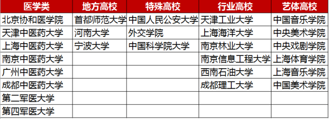 “双一流”之后,全国重点大学被划分为9个档次!你知道吗? 88必发官网登录