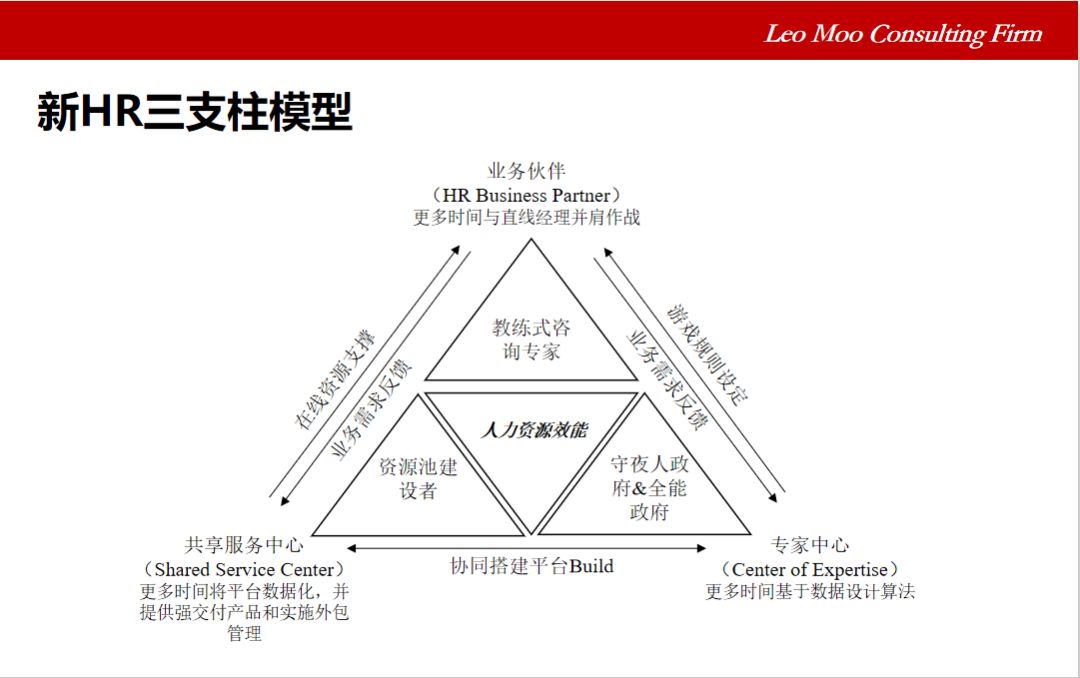 hr 三支柱模型变革