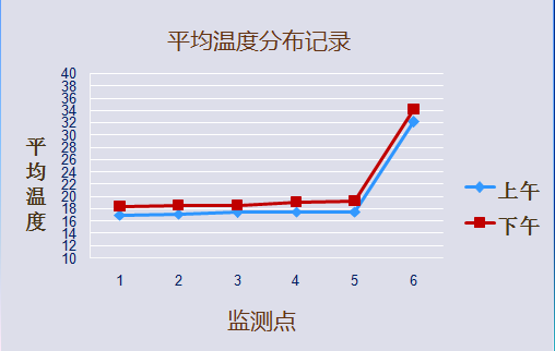 食品企业仓库温湿度的验证