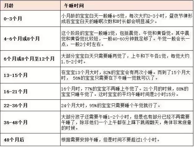                     睡饱了，孩子才能好好长大！附0-18岁睡眠时间表