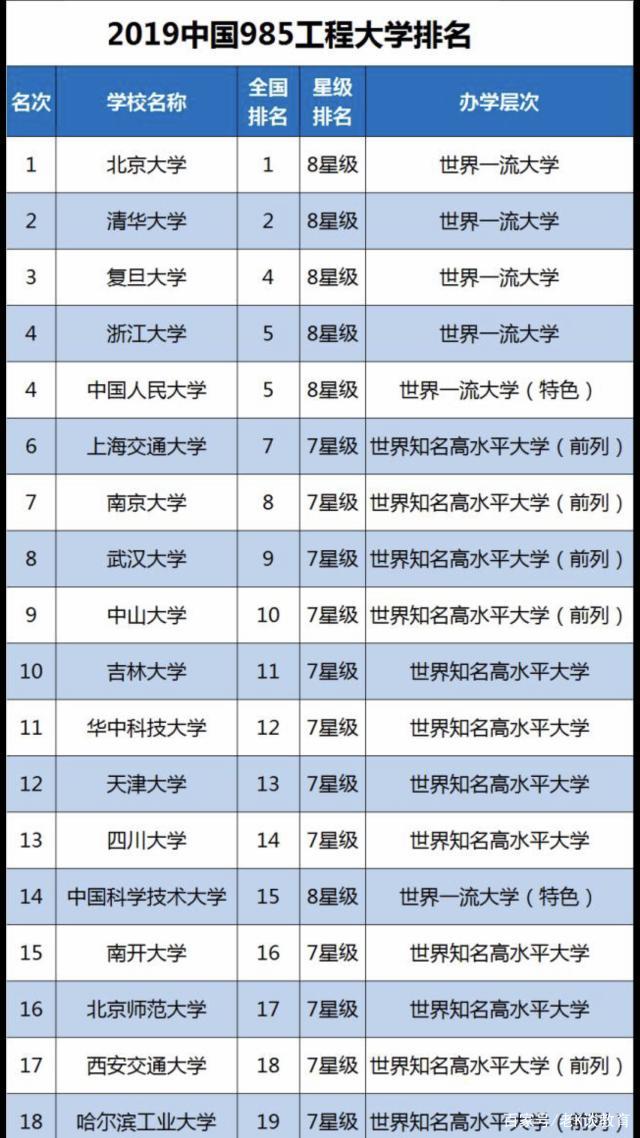 985高校中表现最差的TOP3大学排行