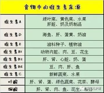                     宝宝身体健康成长，离不开7种营养素！