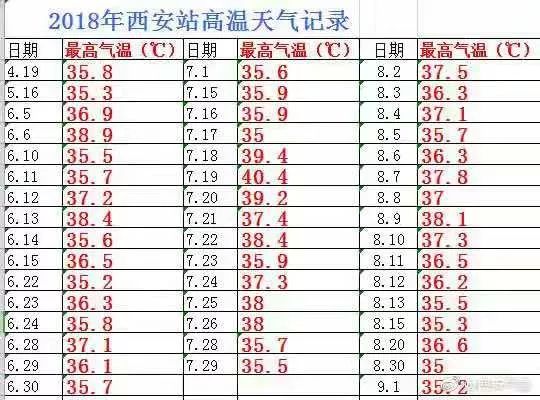 "神仙夏天!7月以来西安仅3个高温天