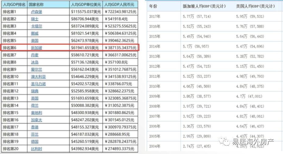 新加坡gdp排名全世界第几_我国2015年人均GDP及世界名次是多少(3)