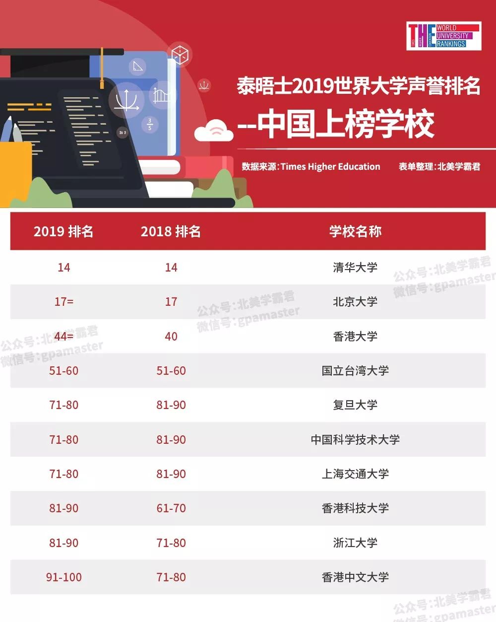 最新！2019泰晤士世界大学声誉排名发布：哈佛连续9年领跑！中国排名第一的是....
                
    