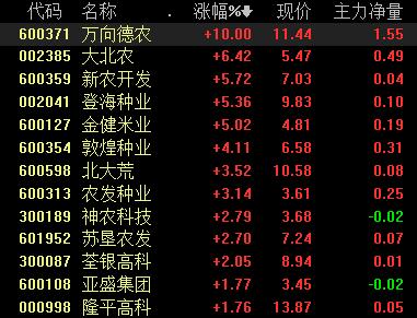 农业种植板块涨幅居前,相关概念股有望迎来“业绩+估值”戴维斯双击 亿万先生电脑网页