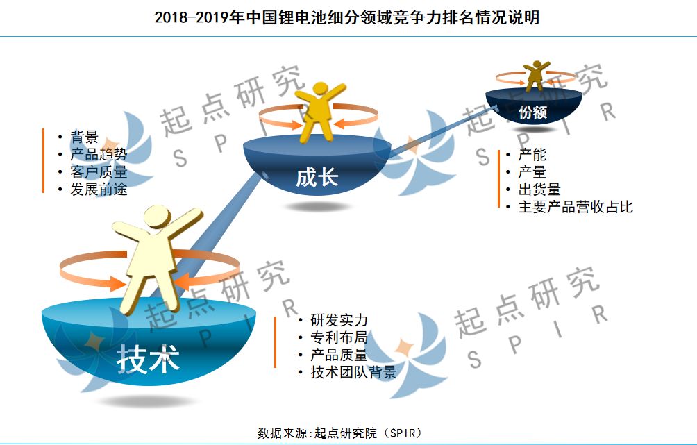 H网站排行_起点研究院(SPIR):2019H中国锂电池细分领域竞争力TOP10排行榜