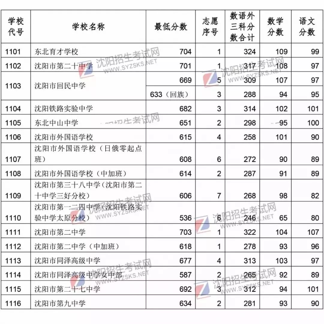 沈阳中考排名_沈阳民营医院排名(3)