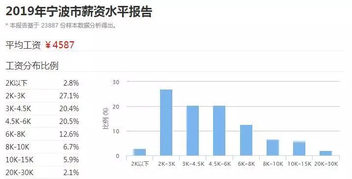 宁波平均工资8千？然而这个网站说出了真相....