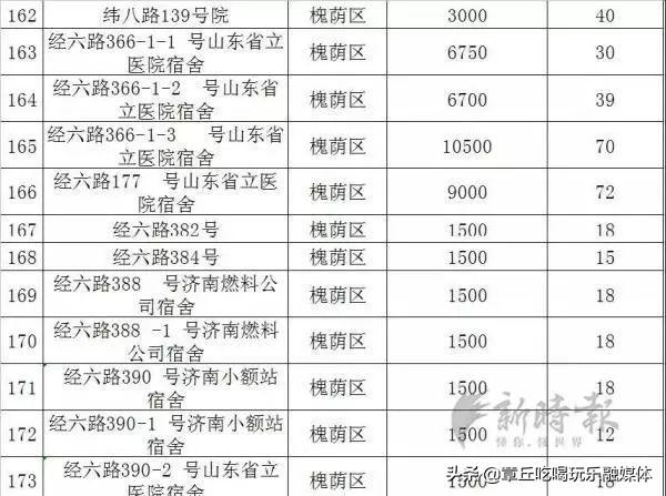 章丘人口多少_济南各区县人口分布 总人口920万,历城区111万最多,钢城区29万