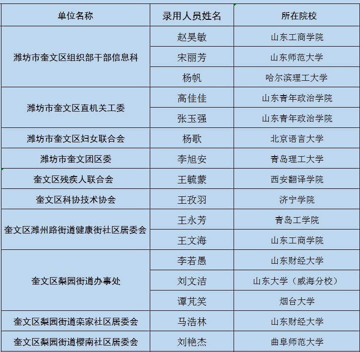 潍城区人口_关于公布2019年潍坊大学生暑期公益实习活动首批入围人员名单的公