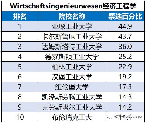2019《德国经济周刊》德国高校专业排名榜出
