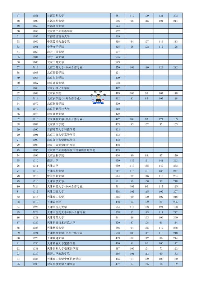 快讯！2019北京本科投档线公布，清华文理双登顶：668，680
                
              