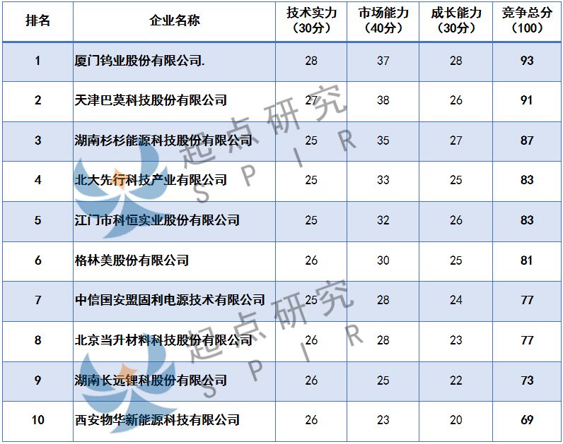 2019起点排行榜_起点研究院 SPIR 2019H中国锂电池细分领域竞争力TOP10排行