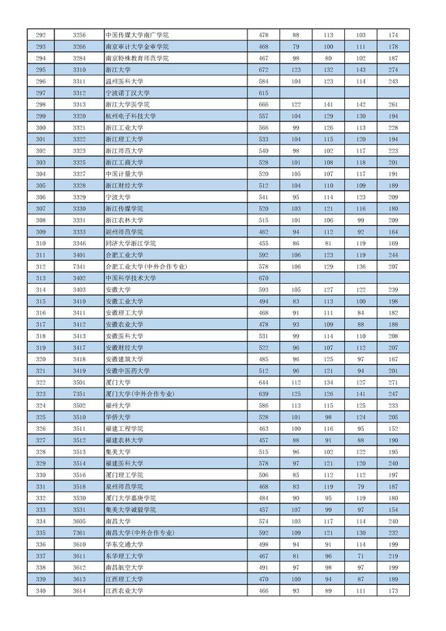 快讯！2019北京本科投档线公布，清华文理双登顶：668，680
                
              