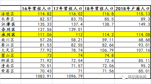 永川人口多少_永川人口统计 男性占50.55 ,女性占49.45(2)