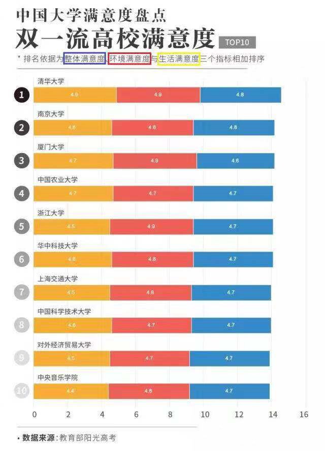 原创
            大学生最满意的10所双一流大学，清华高居第一，北京竟未进前十
                
 