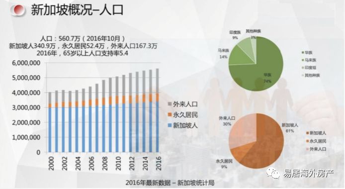 新加坡总人口有多少人_新加坡人口增长率创新低 学者指收紧外劳政策所致(2)