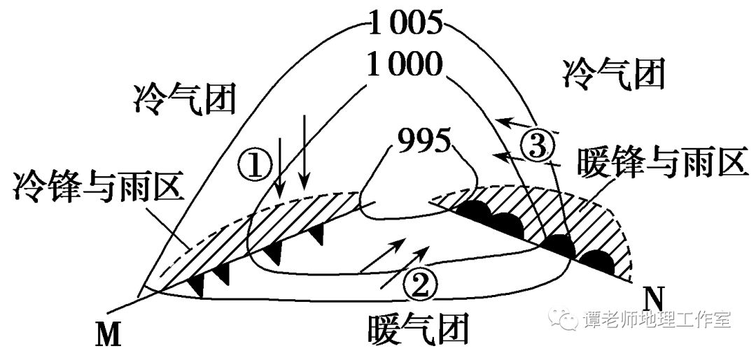 判断锋面的位置锋面总是出现在低压槽中,锋线往往与低压槽线重合,如图