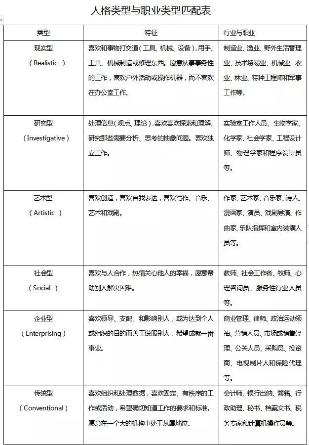 也许你并不了解自己霍兰德职业兴趣理论及启示运用