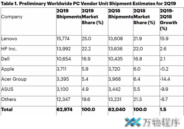 2019年pc销售排行_泪奔 2019年PC销量终于增长了