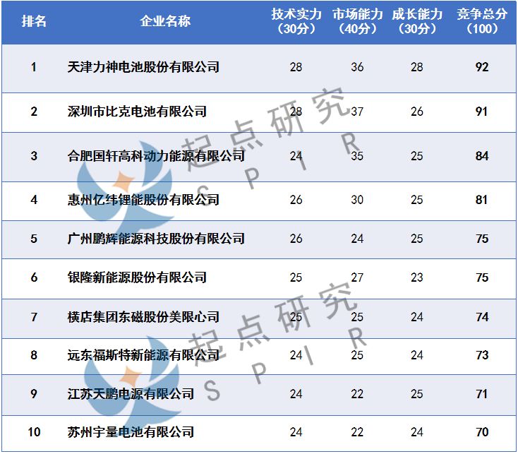 2019起点排行榜_起点研究院 SPIR 2019H中国锂电池细分领域竞争力TOP10排行