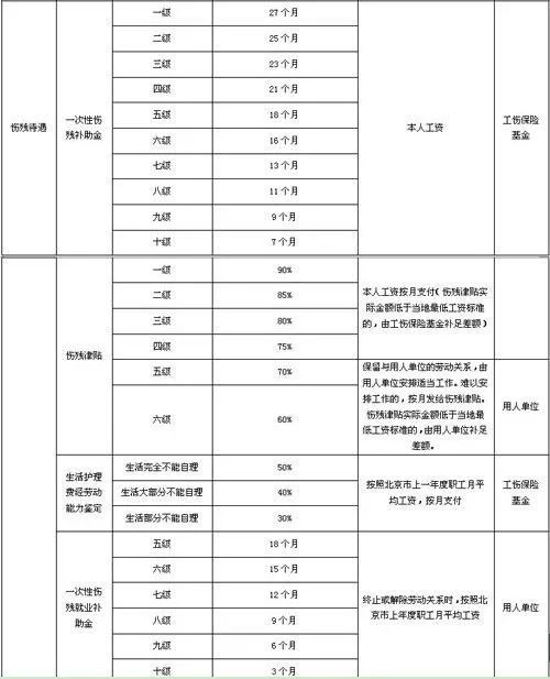 (伤残赔偿标准详情)