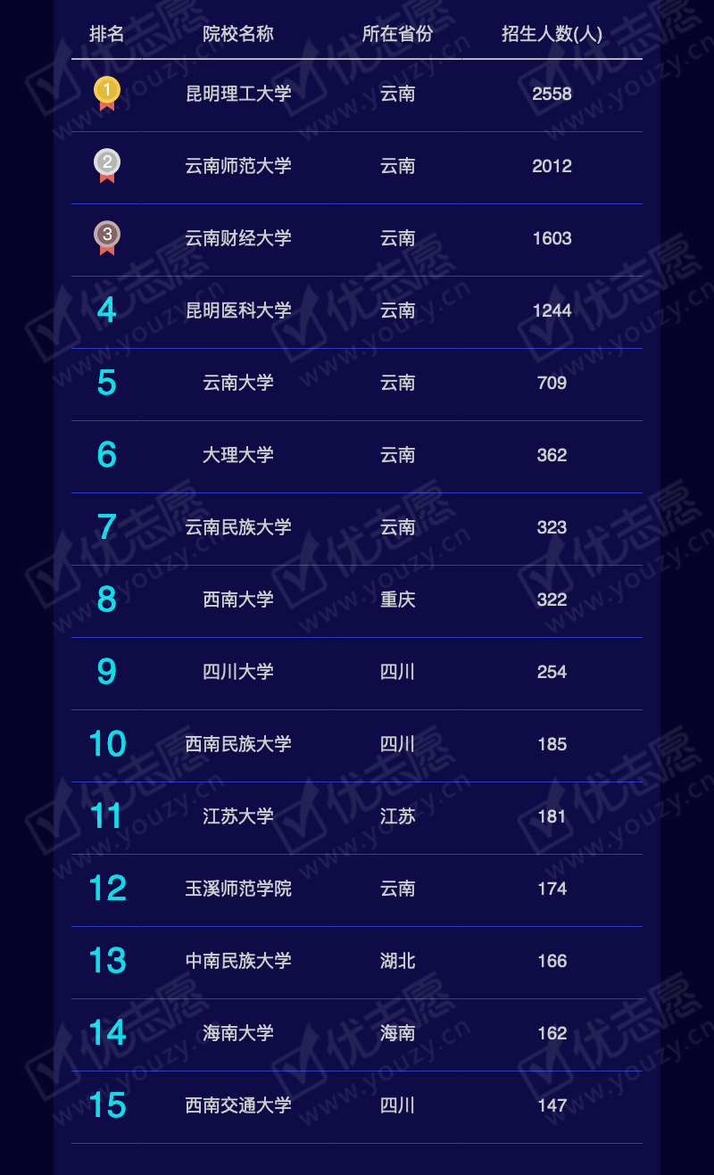 2019年云南高考：理科本科批次，招生大数据分析