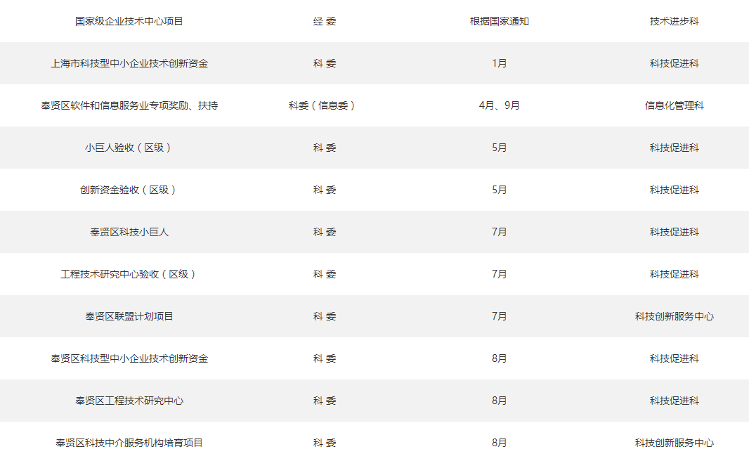 奉贤区企业可申报的资金补贴项目大汇总！