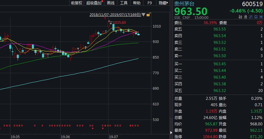 贵州茅台上半年日赚1.1亿 今年营收千亿还有谱吗?