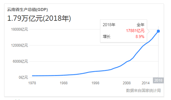 2019云南省内gdp_云南省内高铁线路图