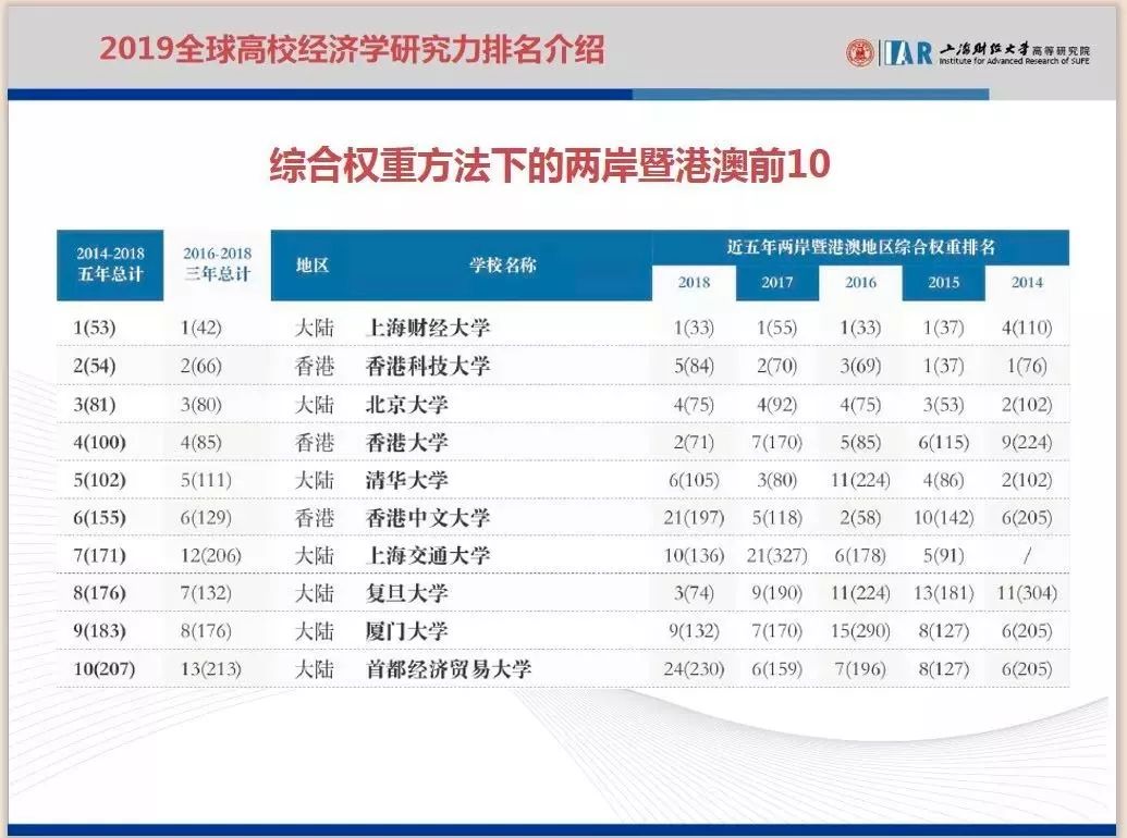 上海经济总量亚洲排名2019_上海经济排名