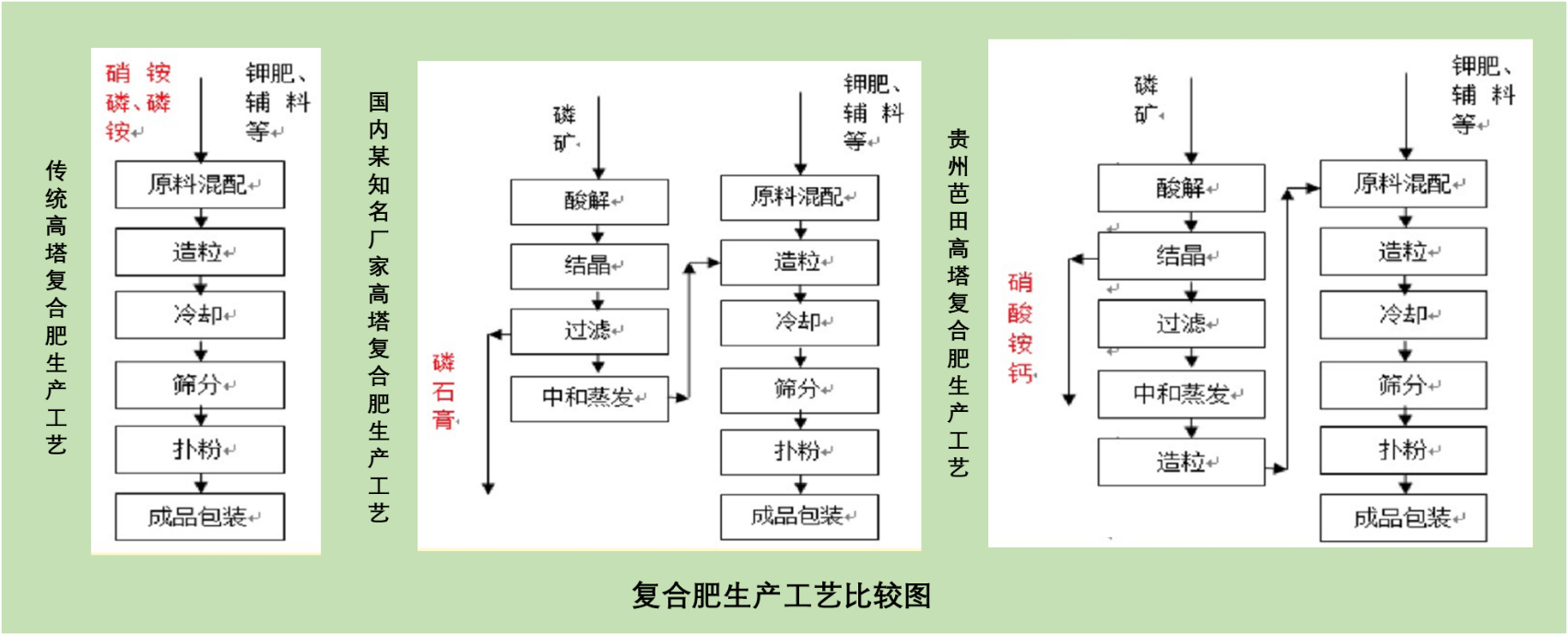 冷冻法硝酸磷肥工艺诞生 芭田股份绿色效应显著