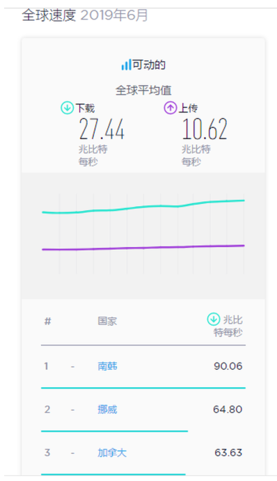 全球手机网速排名_手机5g网速下载图片(2)