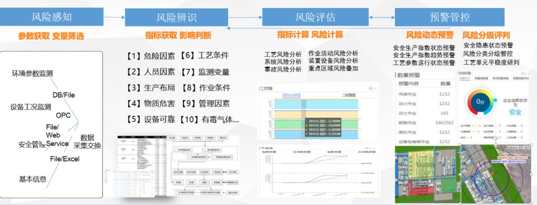 干货丨多维度动态风险预警技术及方法