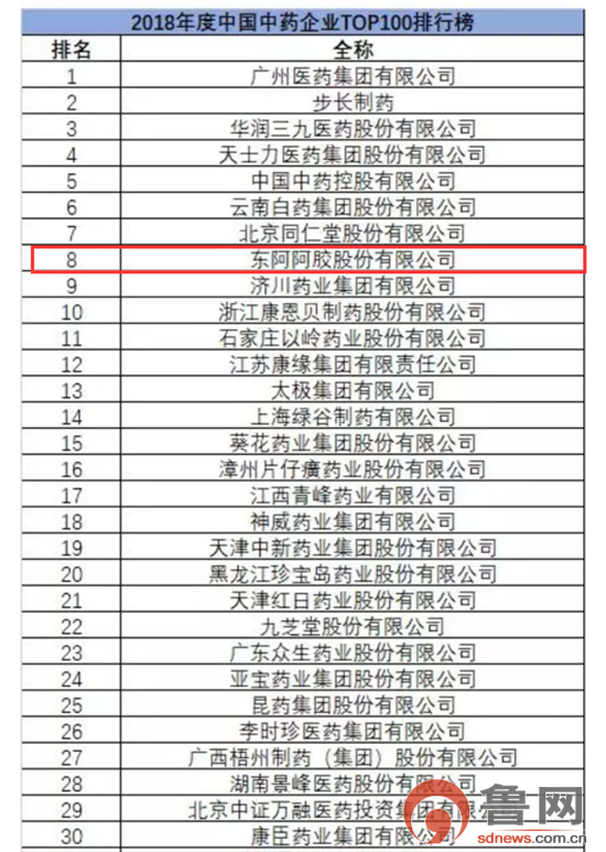 中国阿胶排行榜_2021中国品牌价值老字号品牌榜发布东阿阿胶高品牌强度跻身榜单前列