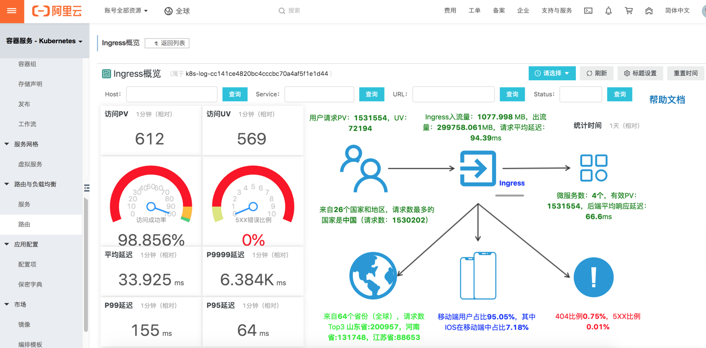 kubernetes ingress日志分析入门
