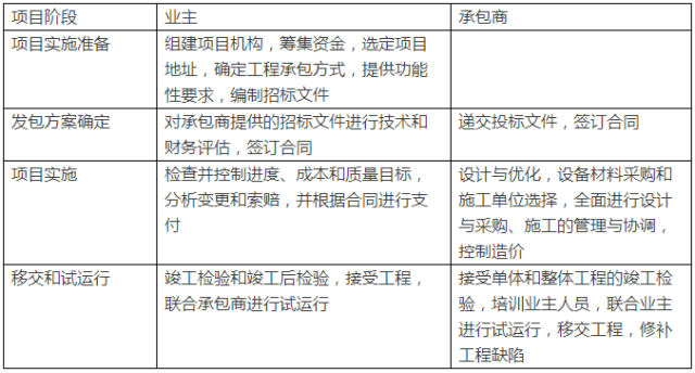 传统施工总承包与epc总承包模式浅析