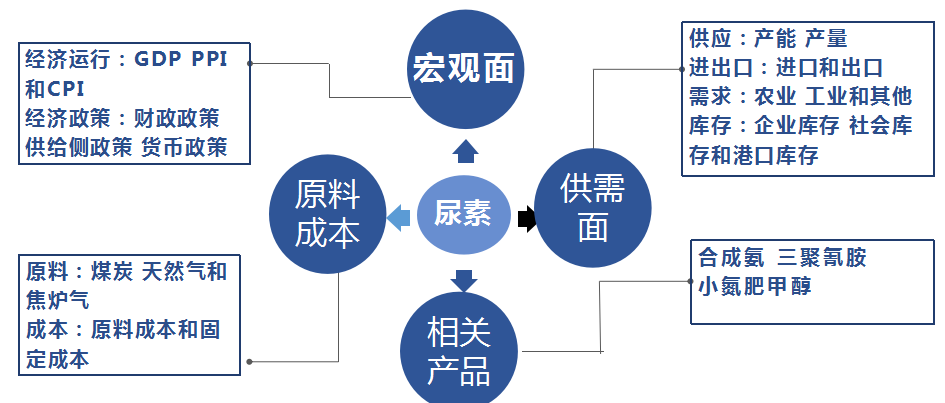 期货上市在即尿素产业链梳理二