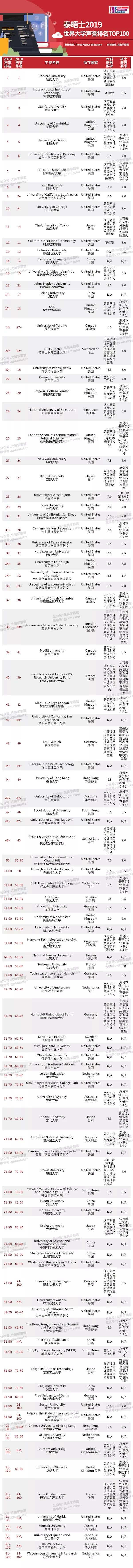 最新！2019泰晤士世界大学声誉排名发布：哈佛连续9年领跑！中国排名第一的是....
                
    