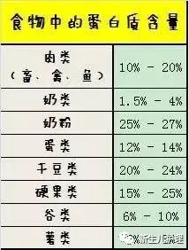                     宝宝身体健康成长，离不开7种营养素！