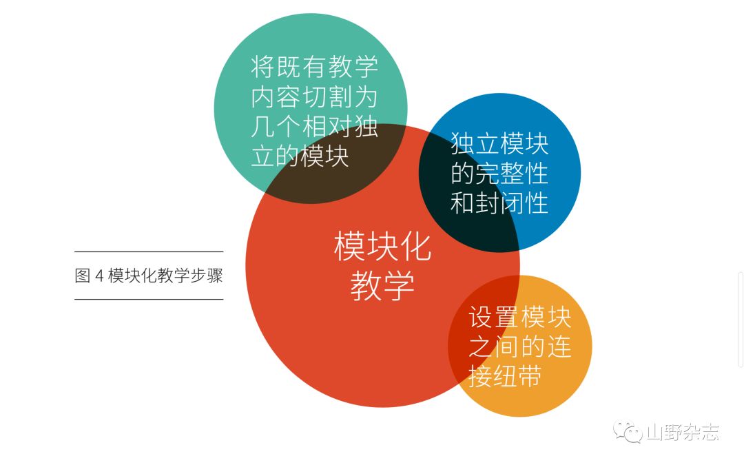 【岩外之音】化繁为简的模块化教学