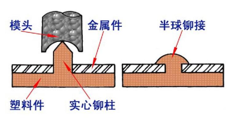 塑料之间如何实现装配热铆接的