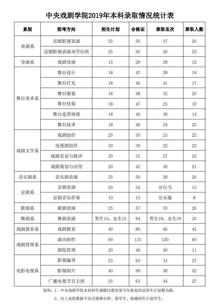 清华美院,鲁迅美院,天津美院,川音等艺术院校2019录取分数线公布!