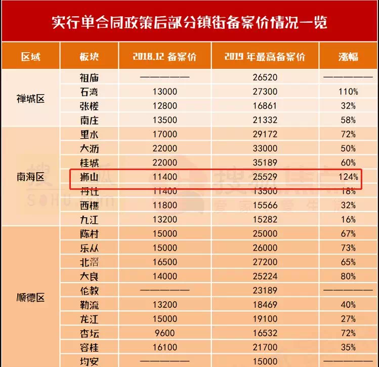 佛山狮山镇各街道GDP_佛山狮山各楼盘分布图(3)