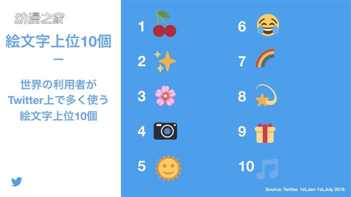 7月17日是世界表情日 推特公开日本和世界上最常用的emoji